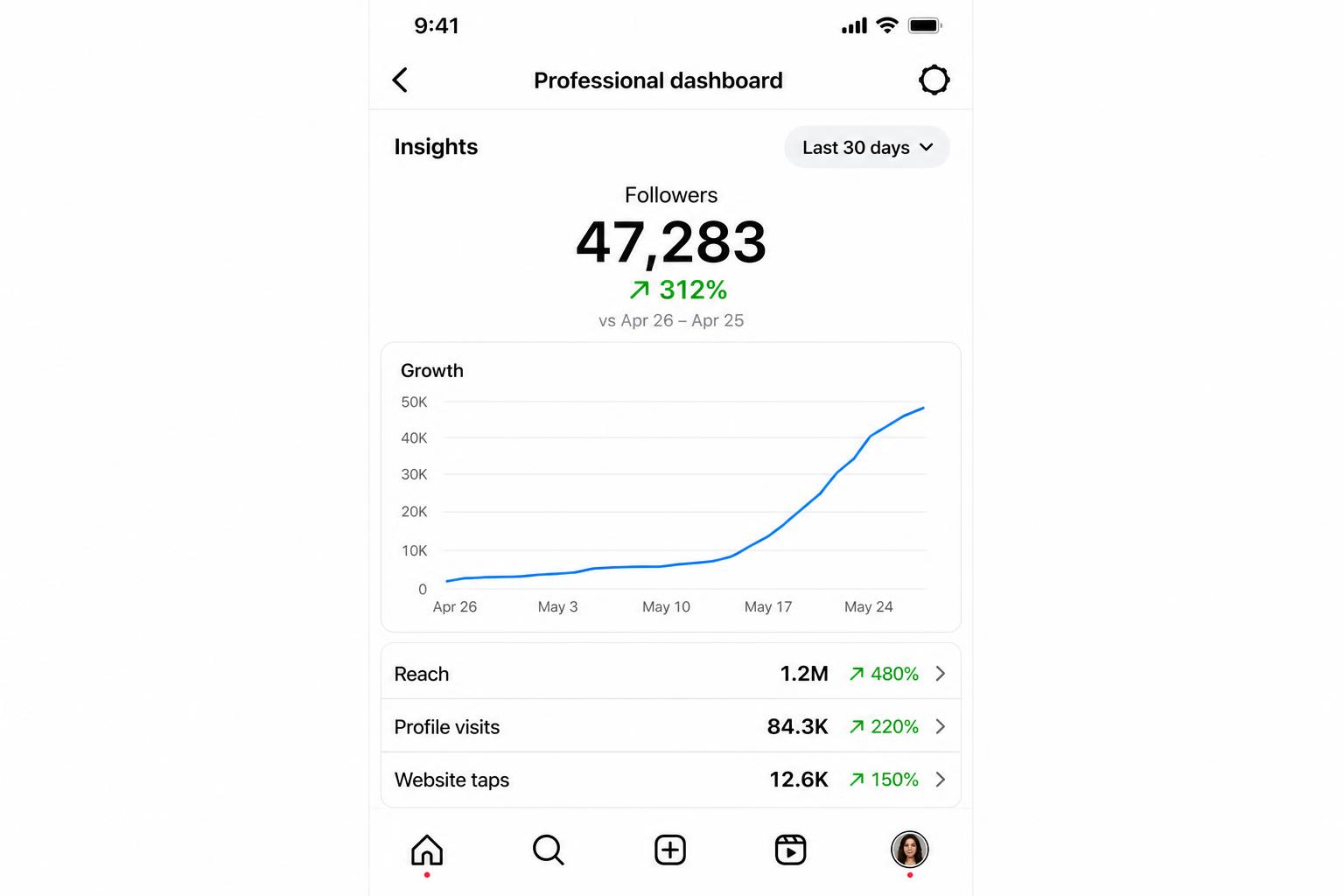Lila M. sales proof dashboard — 47,283 in May 2026